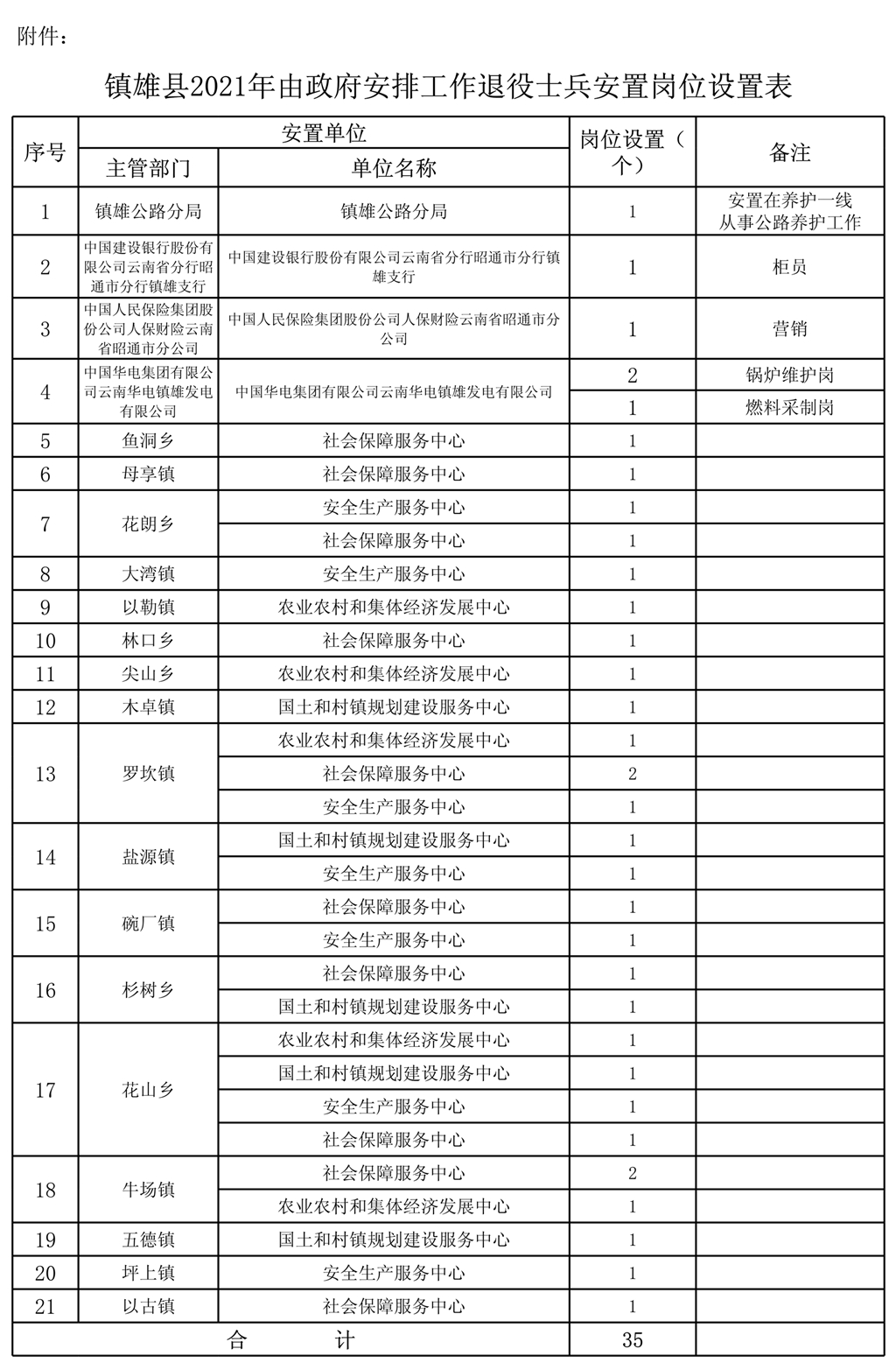 鎮(zhèn)雄縣2021年由政府安排工作退役士兵安置崗位設(shè)置表 - 副本_1.jpg