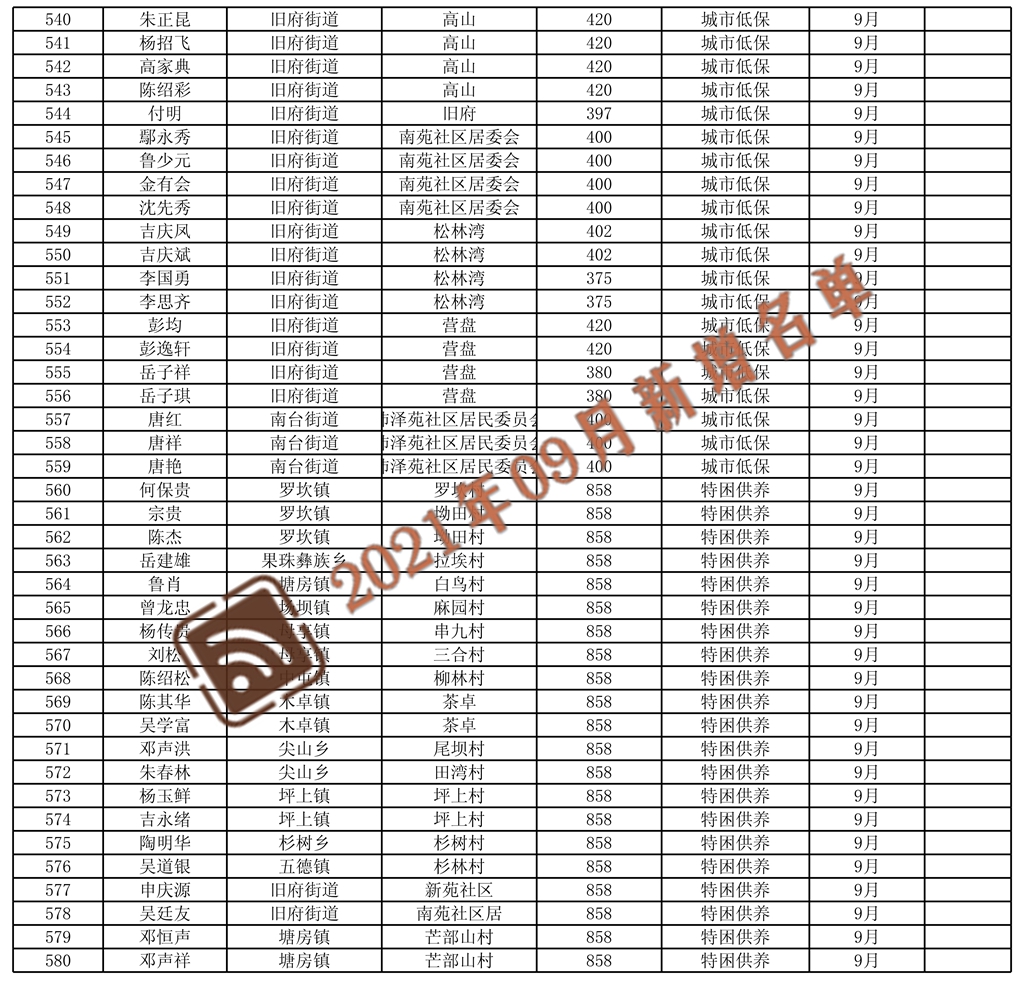 鎮(zhèn)雄縣2021年9月城鄉(xiāng)低保及特困新增名單_10.jpg